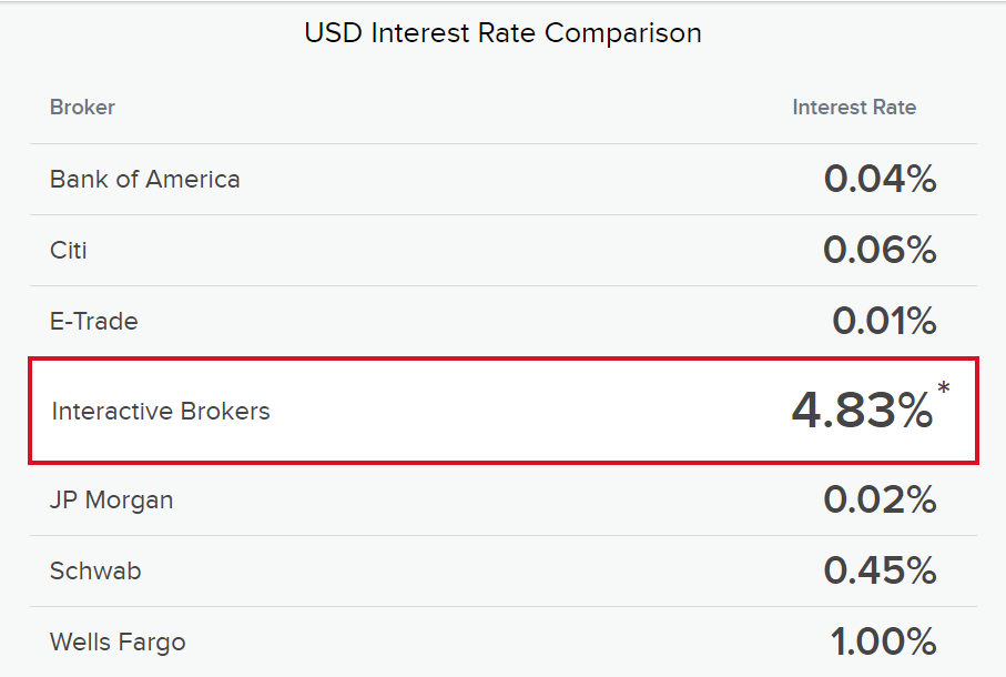 IBKR USD Returns