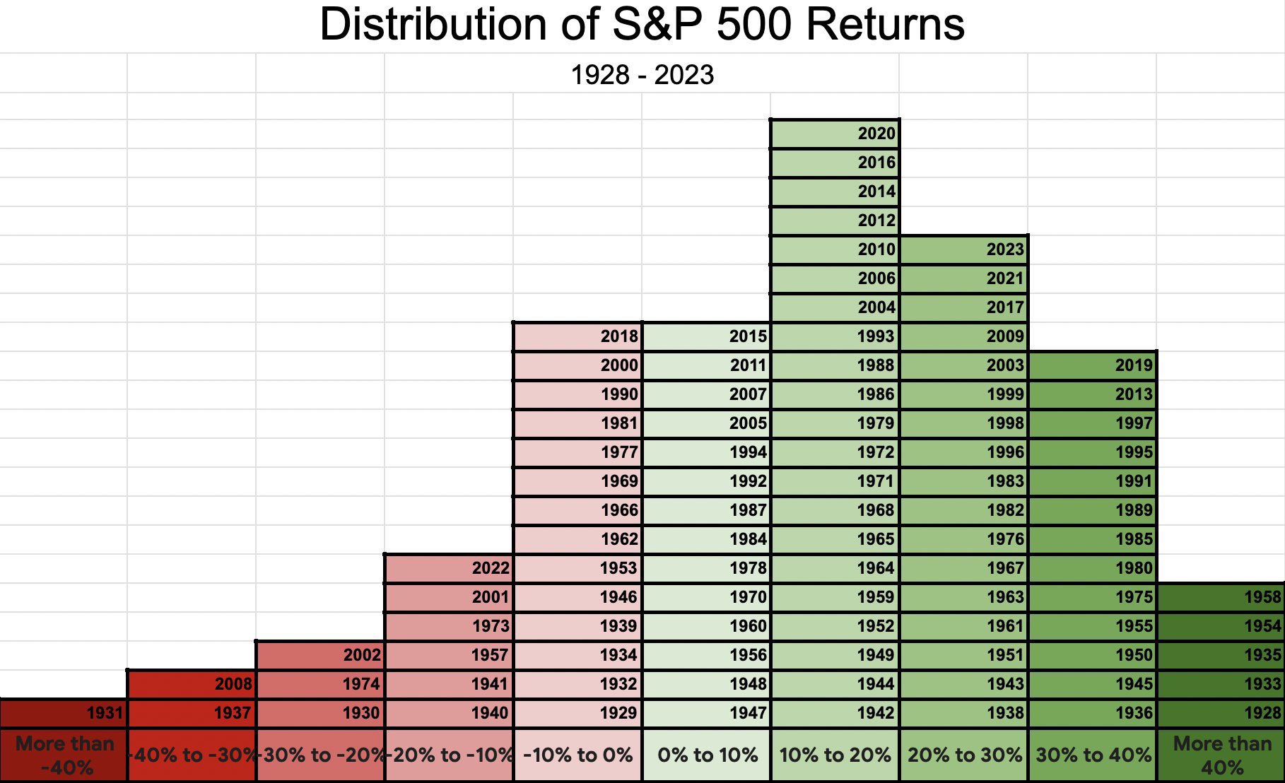 S&P Returns